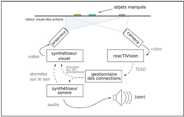 fonctionnement du reacTable